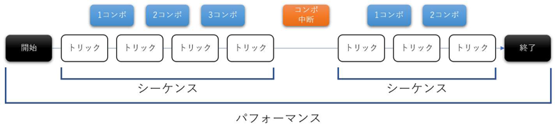 パフォーマンス・シーケンス