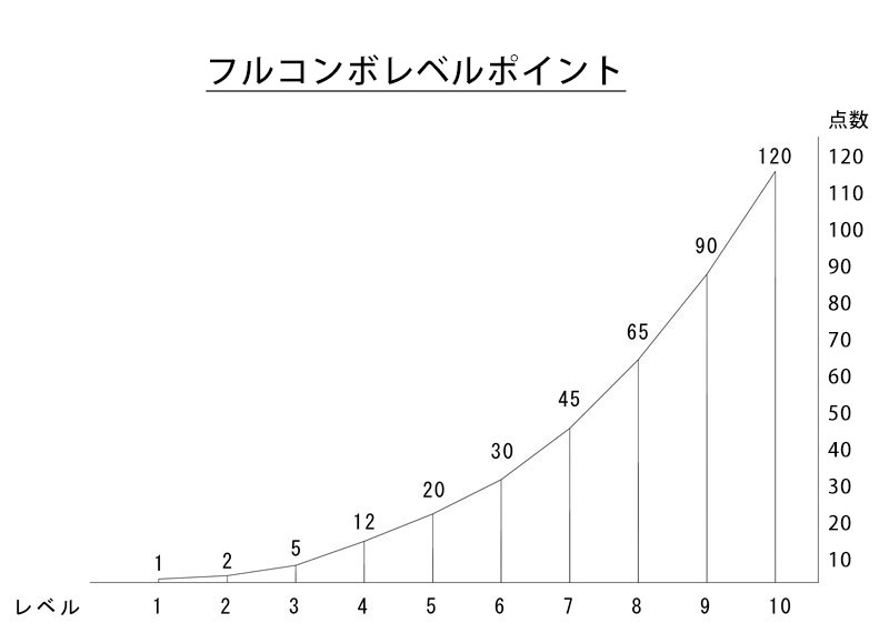 フルコンボ基礎点数表